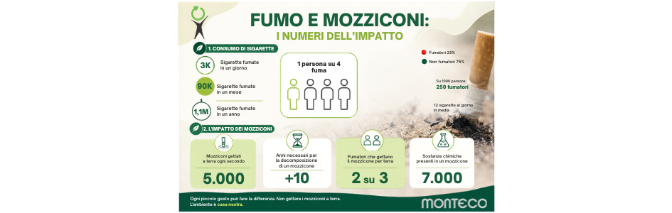 Fumo e Mozziconi - Monteco informa - i numeri dell'Impatto